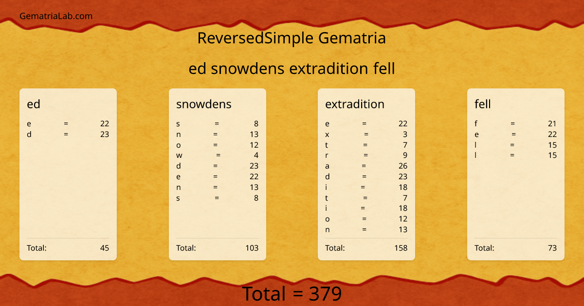 ed snowdens extradition fell in reversedSimple Gematria